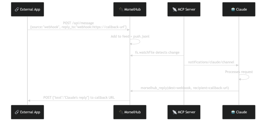 Webhook Flow